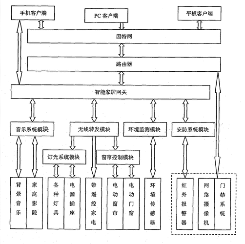 基于zigbee的智能家居系统设计