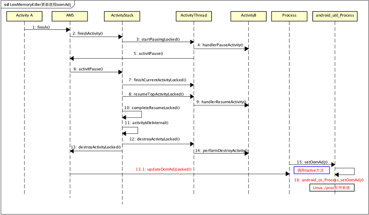 low memory killer参数