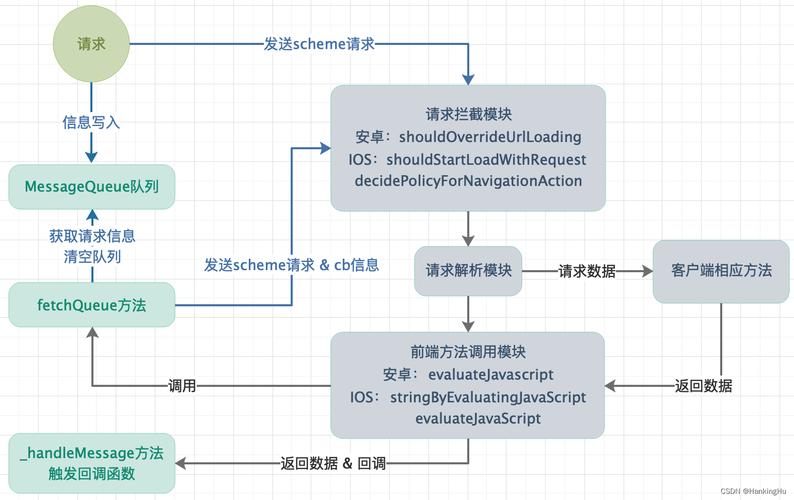 android webview传递参数