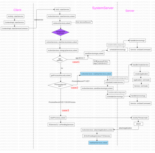 android 给service传参数