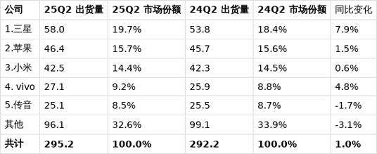 idc 2025智能手机出货量