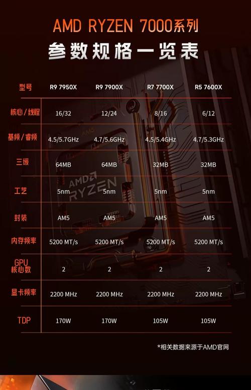 AMD Trinity APU 参数
