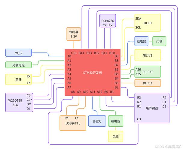 基于stm32的智能家居系统