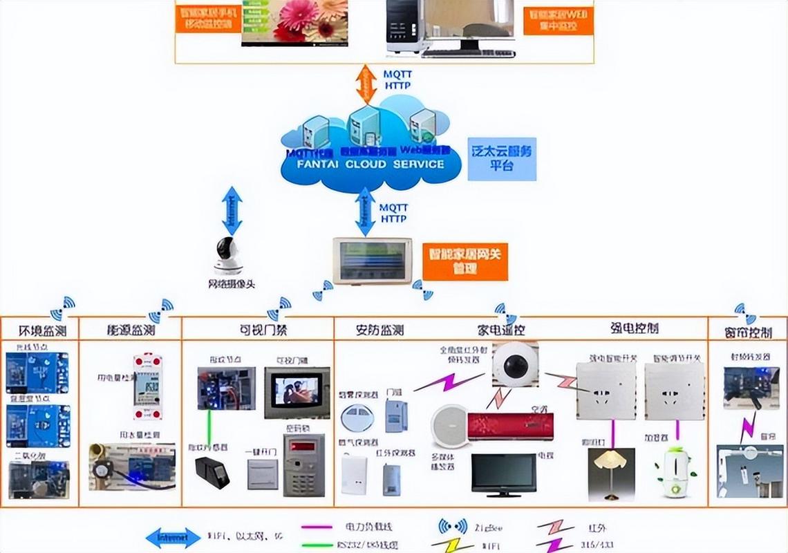 基于物联网技术的智能家居系统
