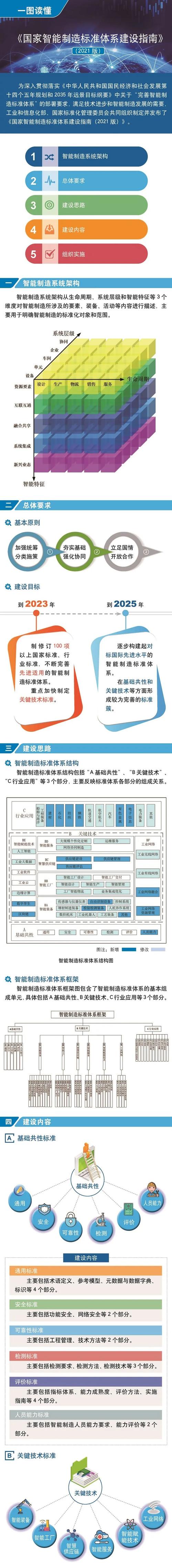 国家智能制造标准体系建设指南