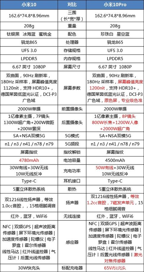 小米10对比小米10pro参数对比