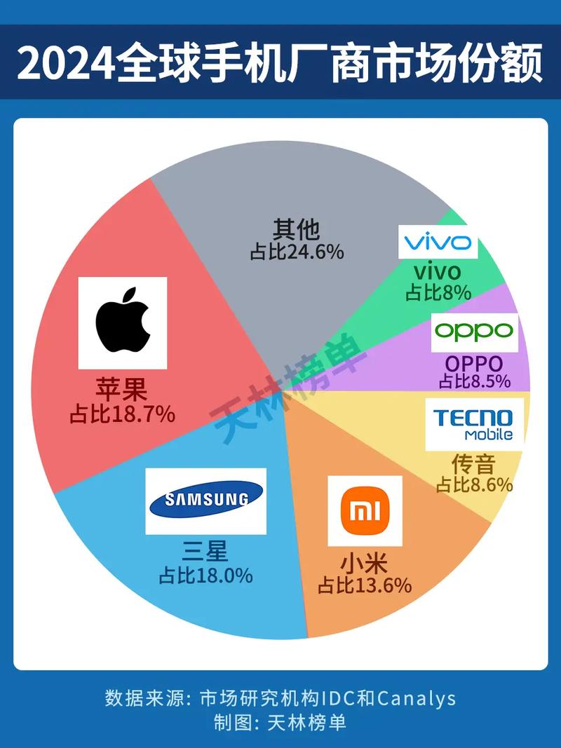 全球智能手机市场需求呈现
