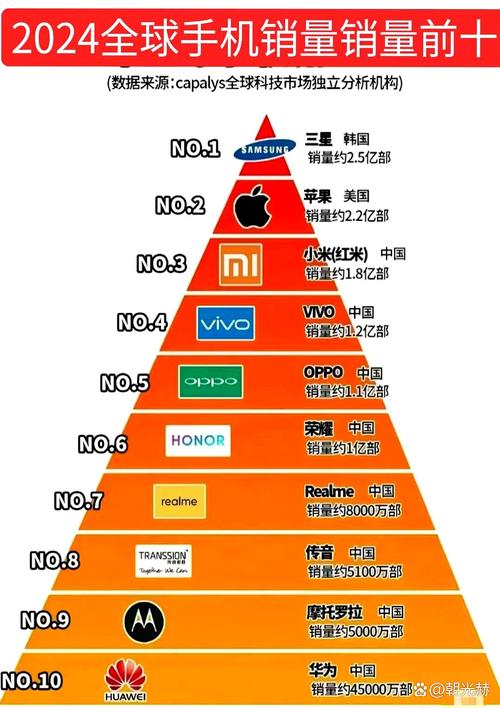 全球智能手机市场需求呈现