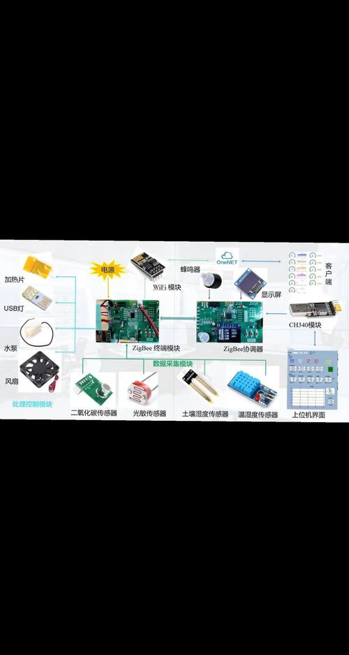 zigbee智能家居系统