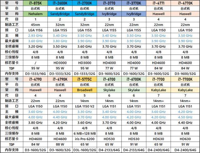 cpu一e3一1505mv5参数