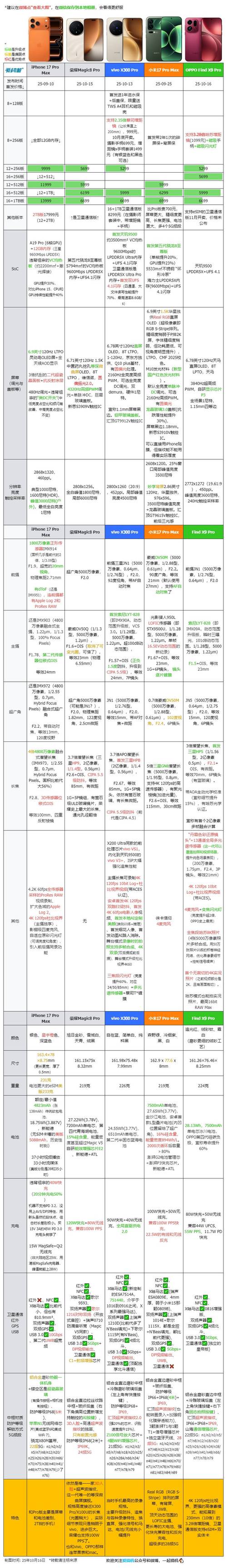 vivox9与oppor9s参数