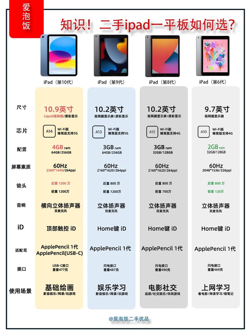 ipadmini1234参数对比