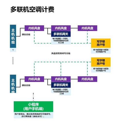 美的物联网智能终端安装