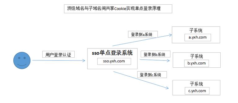 php cookies保存参数