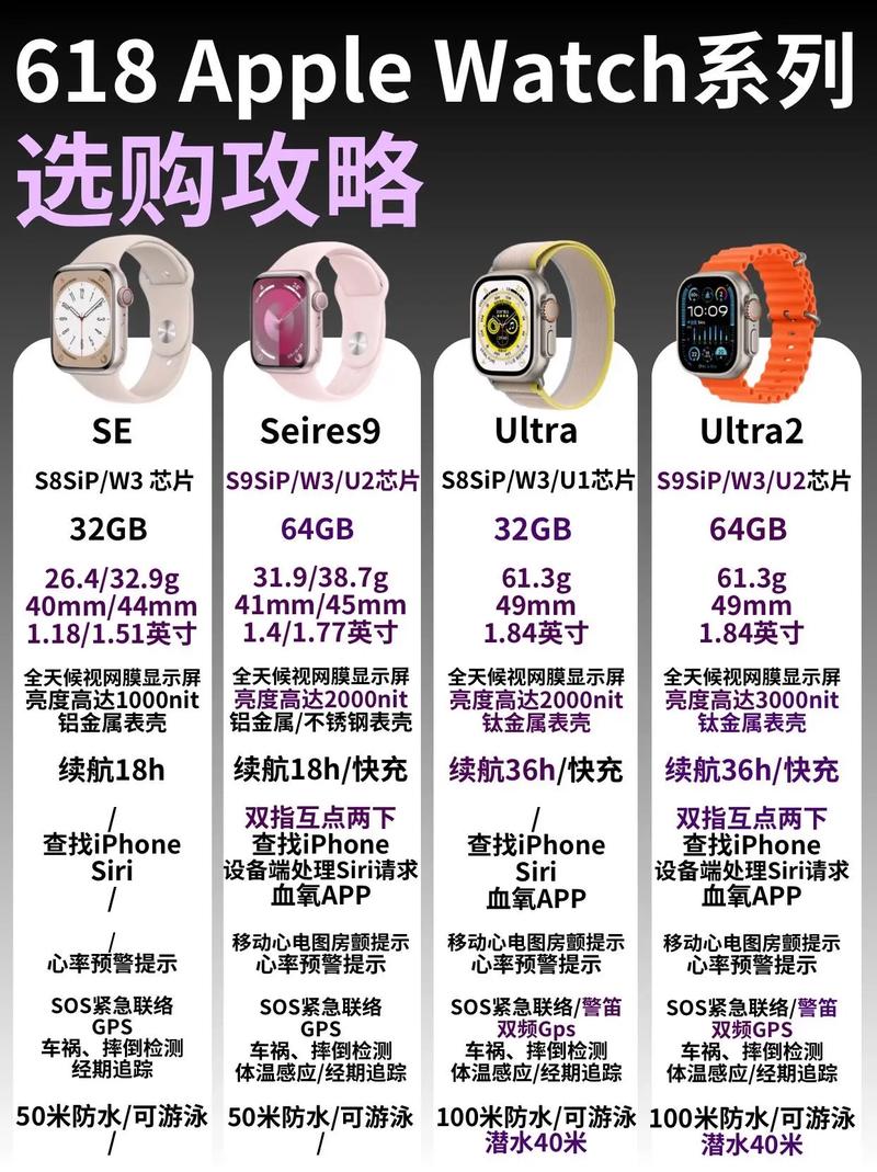 iphonewatch各代参数