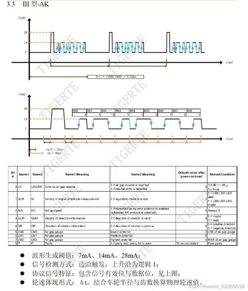 message ak 参数必需