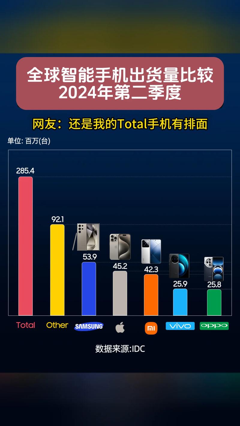 全球智能手机出货量排名