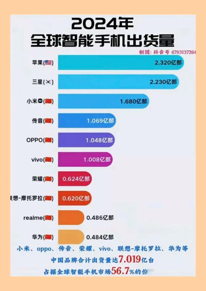 全球智能手机出货量排名
