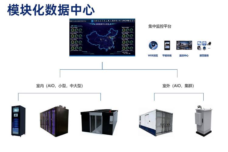 数据中心的智能管理系统