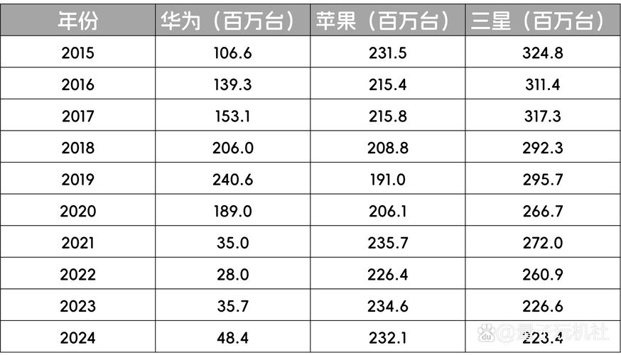 2010年智能手机销量