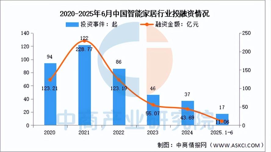 2025年智能家居市场