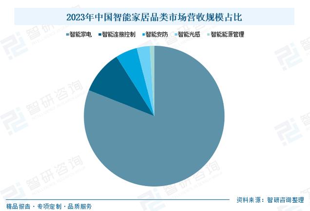 2025年智能家居市场