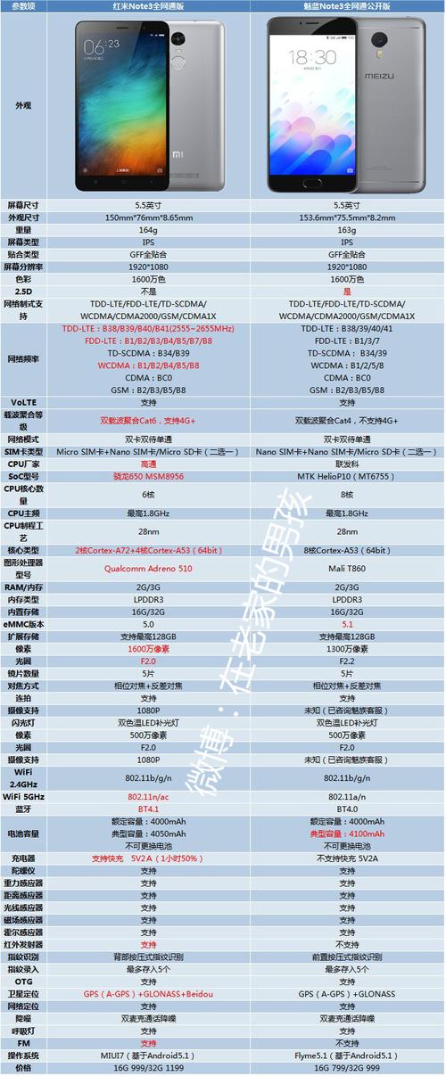 note3魅蓝参数详细参数对比