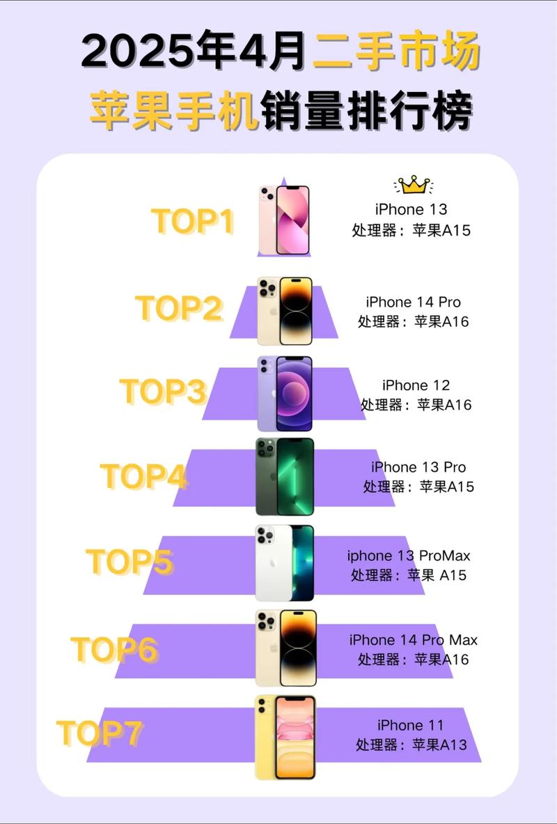 2025智能手机销售额