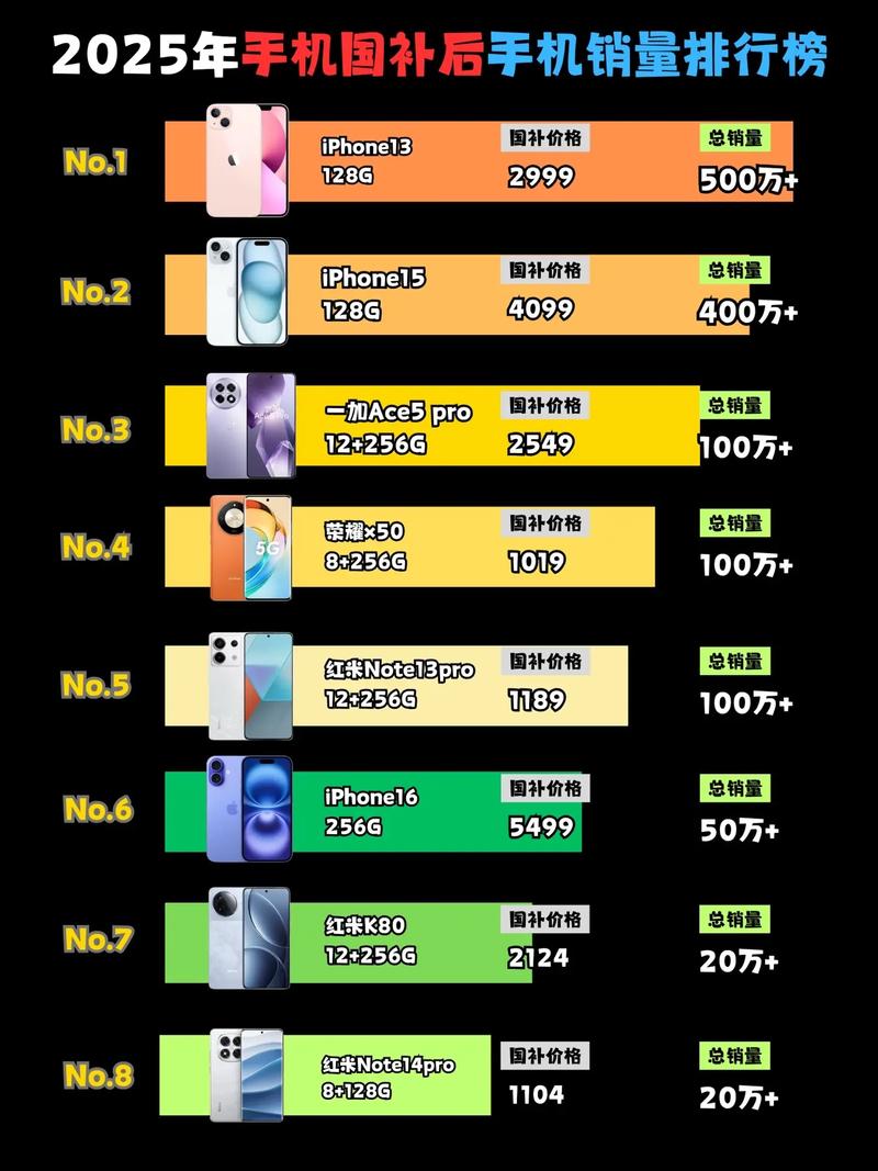 2025智能手机销售额
