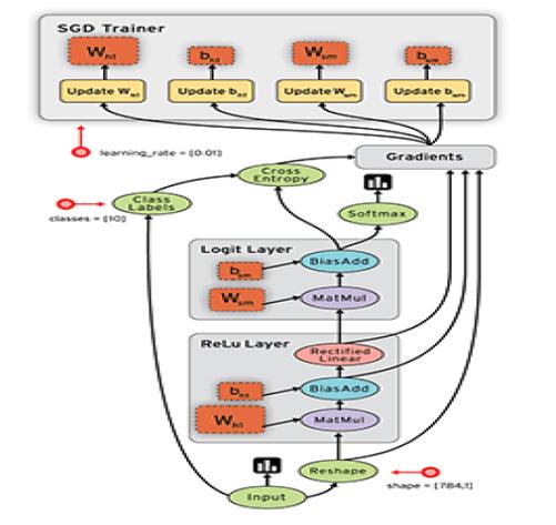 tensorflow 提取参数
