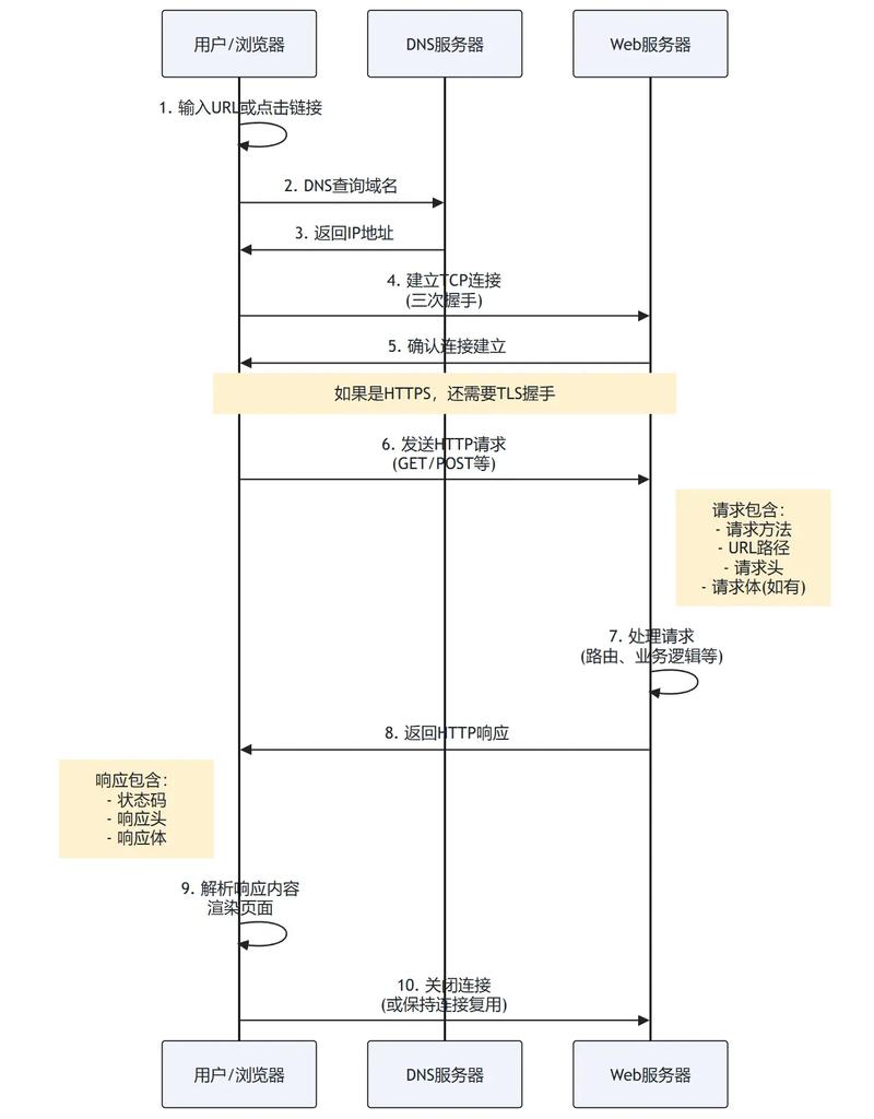 javascript 请求参数