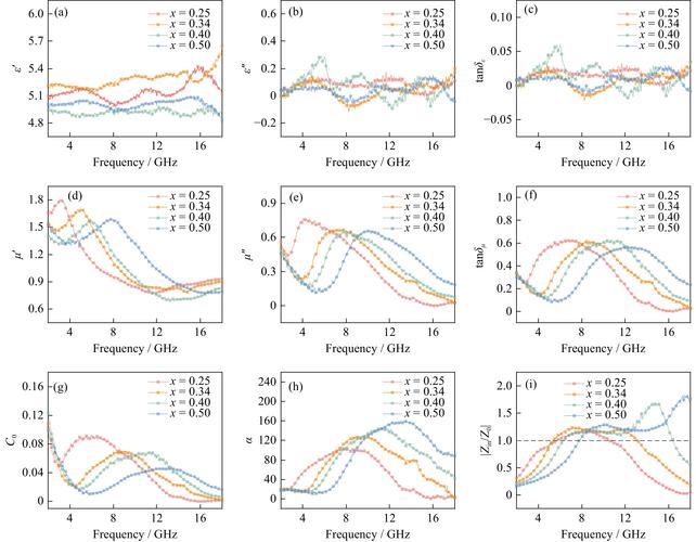 修改interactive参数