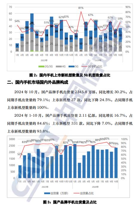 工信部 智能手机出货量