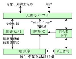 人工智能 小型专家系统
