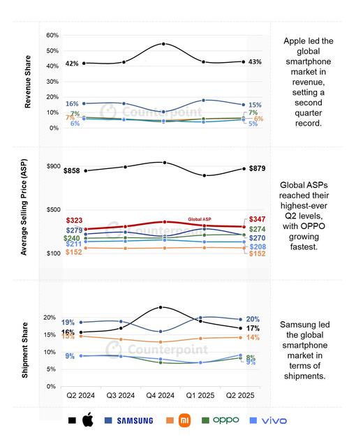 2025智能手机占有率
