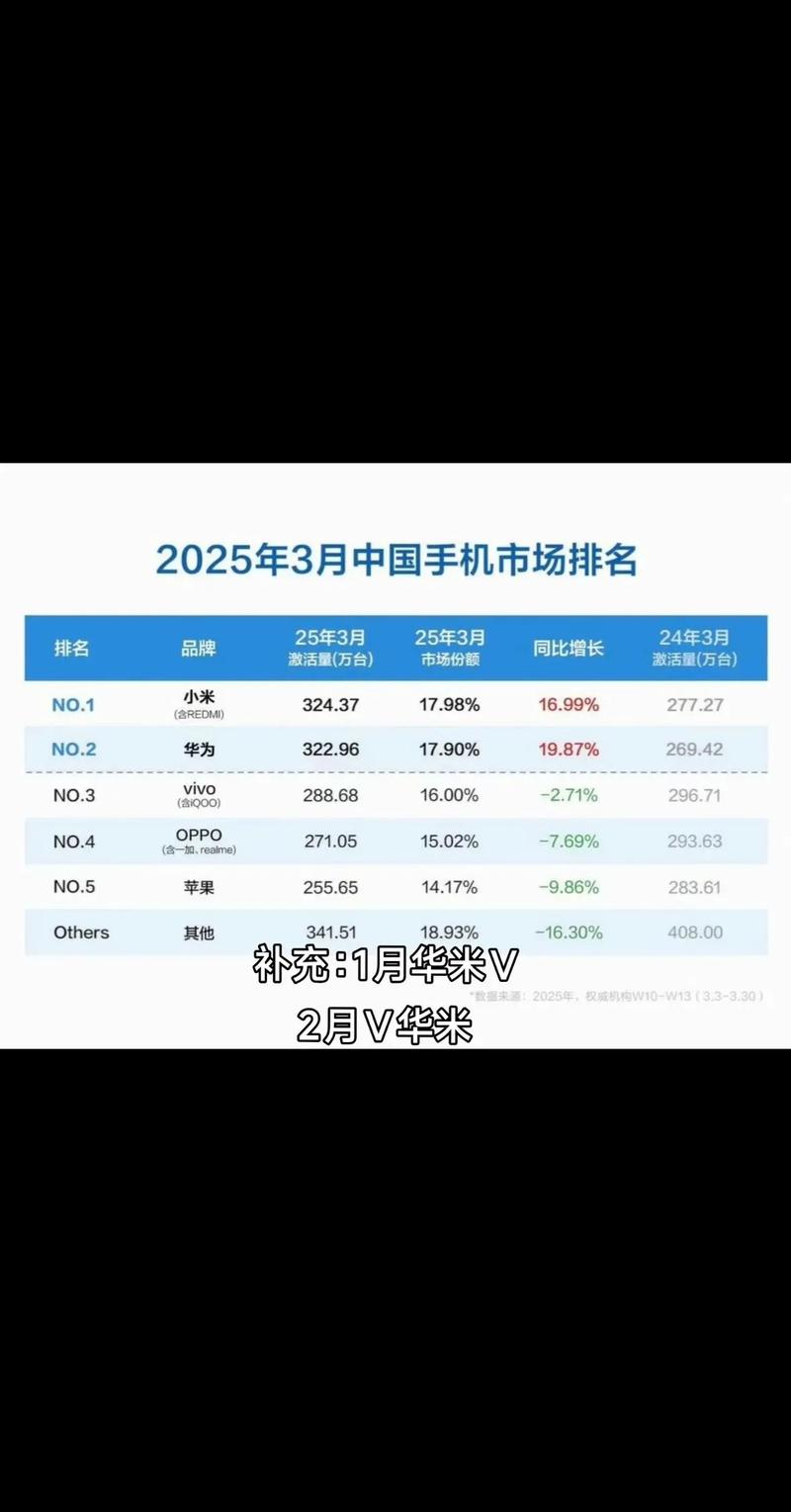 2025年智能手机销量