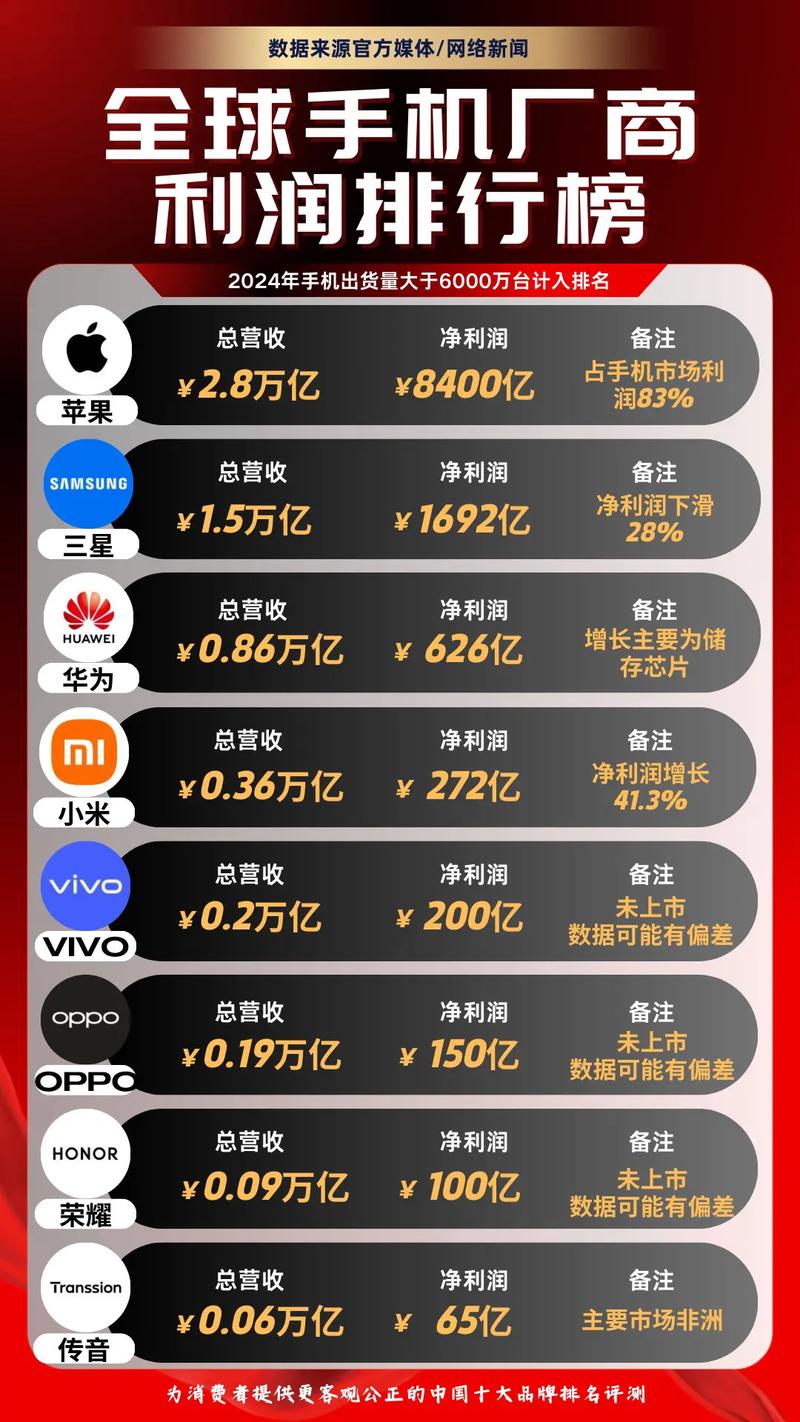 2025年全球智能手机