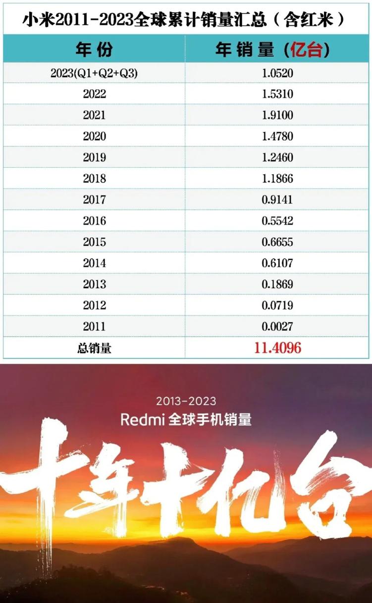2011年智能手机销量