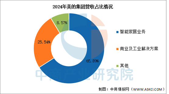 2025年智能家居市场