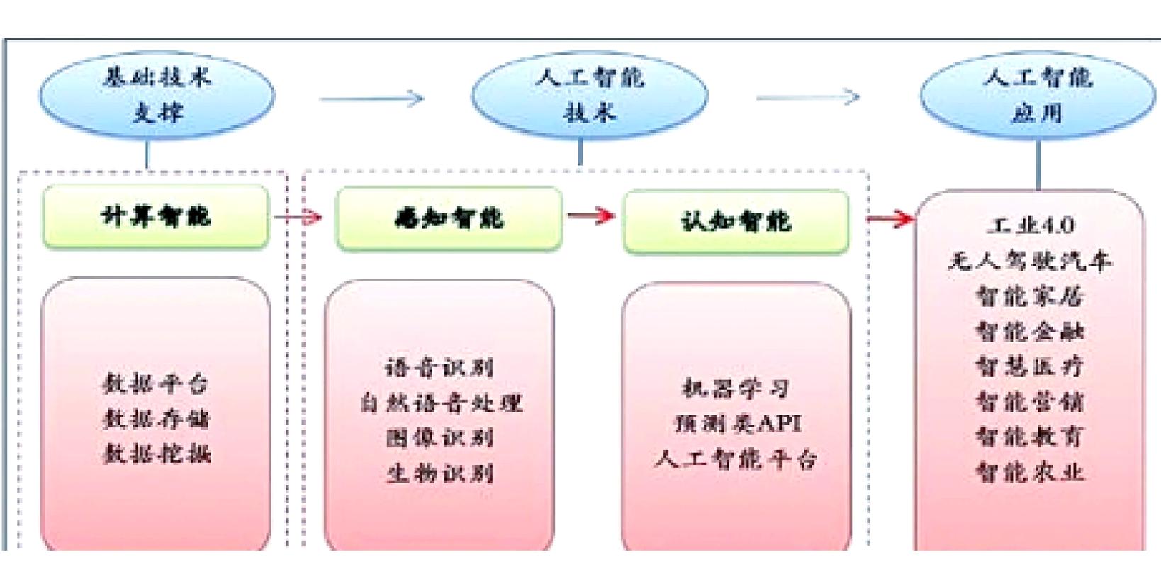 人工智能两个研究领域是
