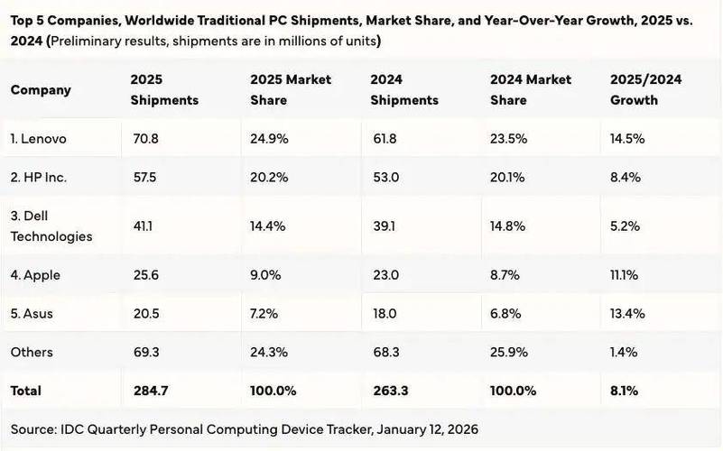 2025智能电视出货量