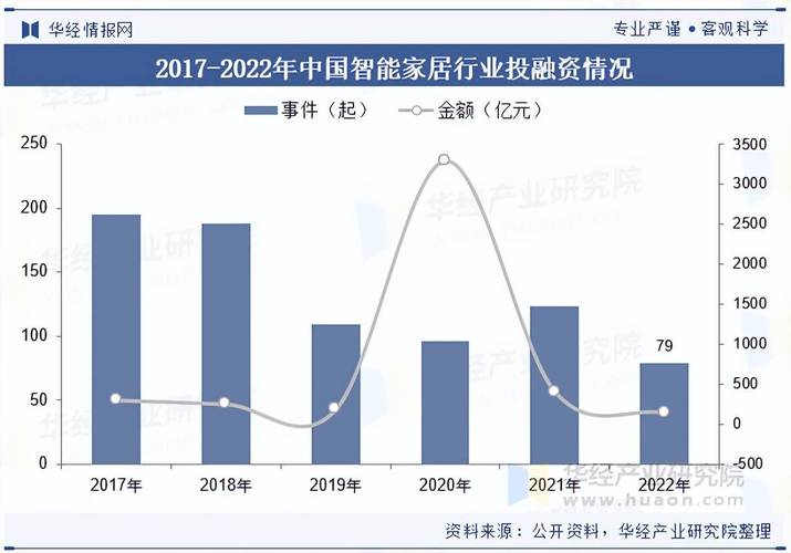 国内智能家居的发展现状