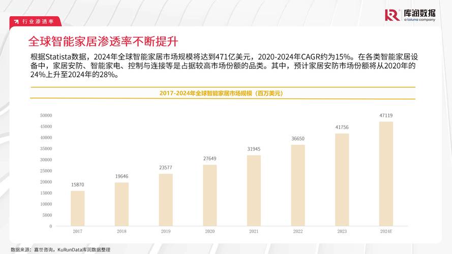 国内智能家居的发展现状