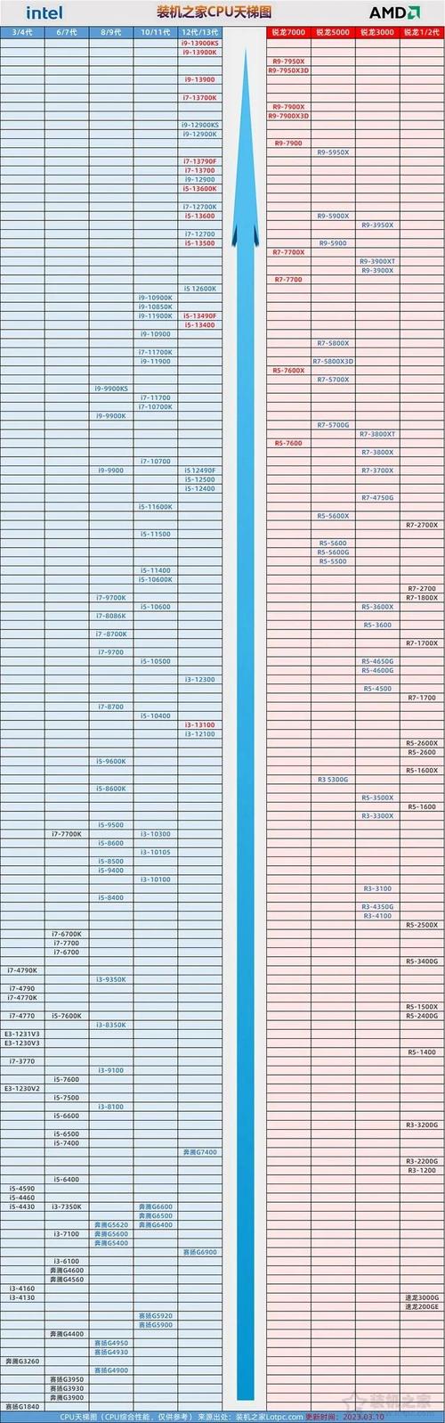 衡量cpu性能的主要技术参数是