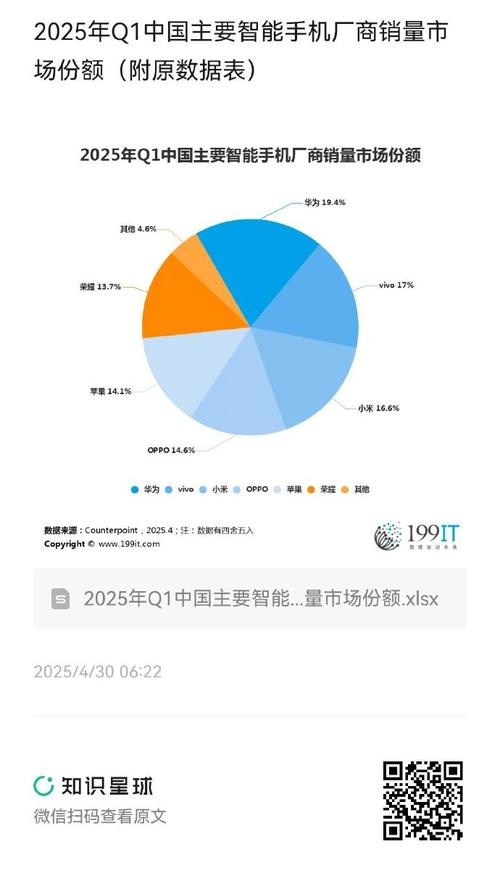 2025年智能手机销量