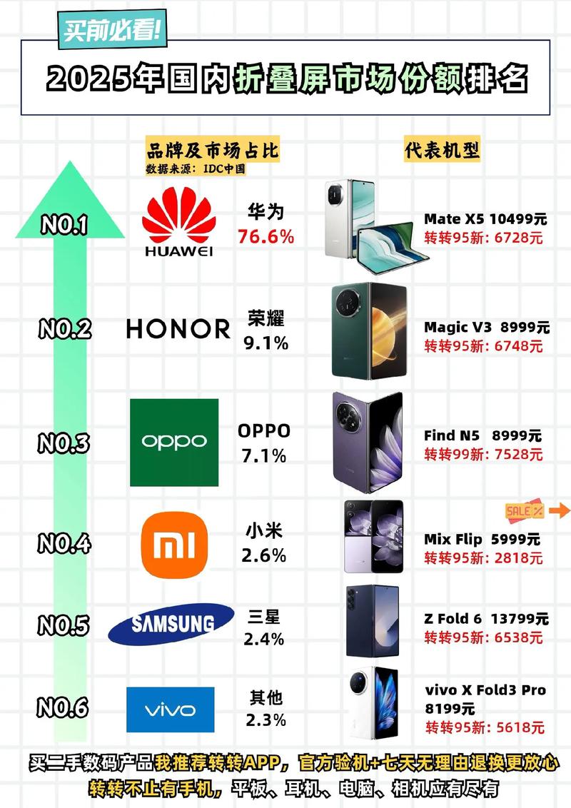 智能手机市场 2025