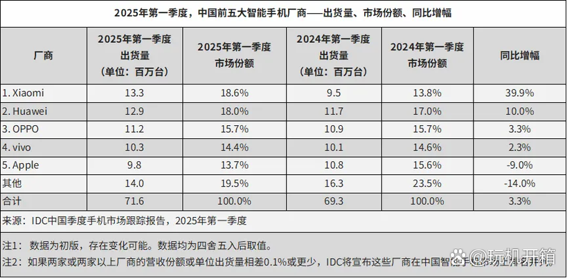 idc 智能手机出货量