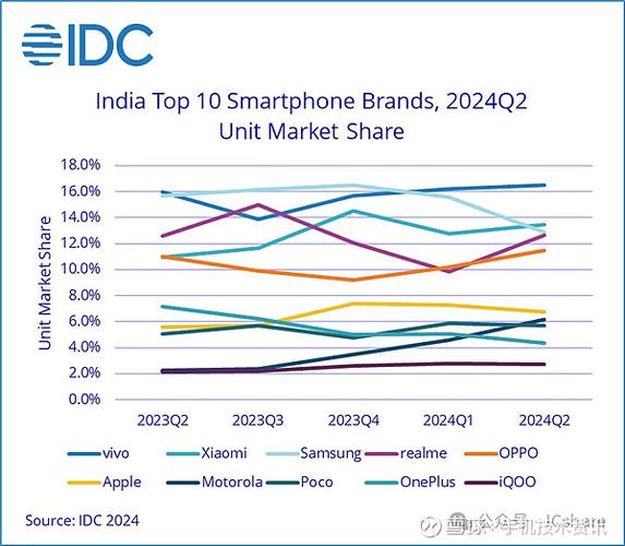 idc 智能手机出货量