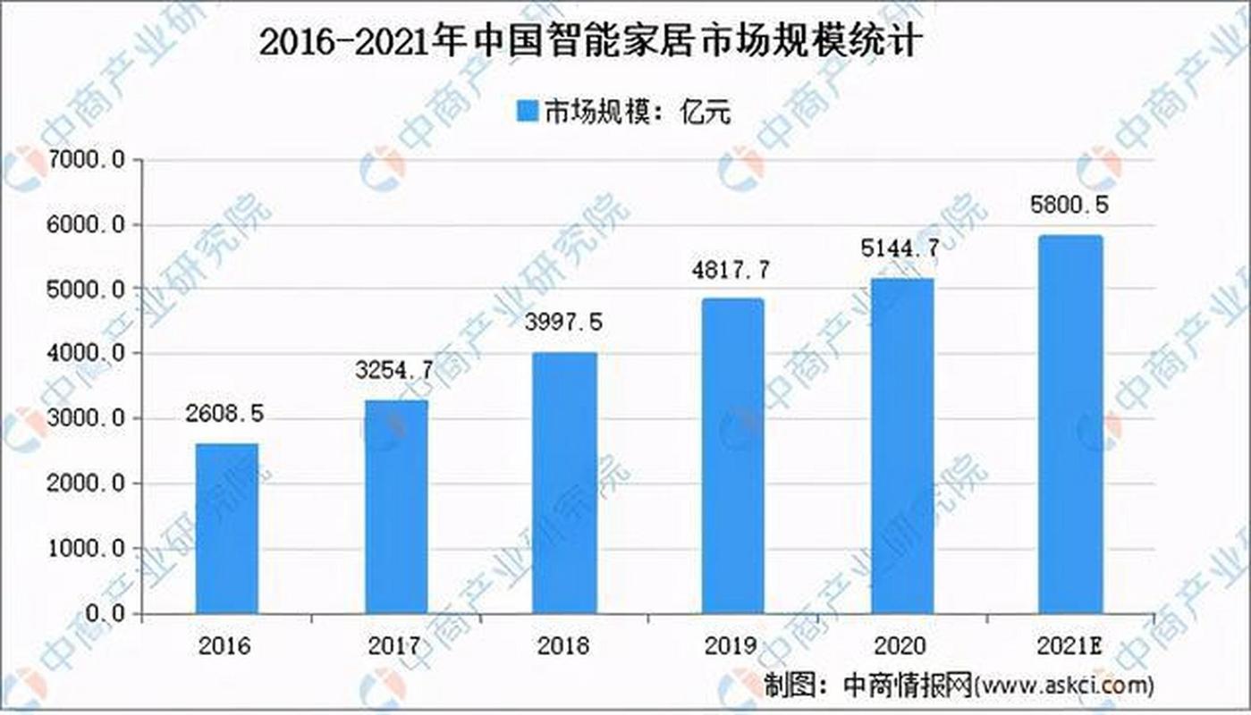 智能家居发展到什么程度