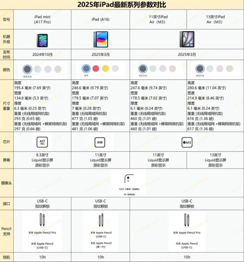 ipad 2025参数 详细